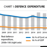 GDP Defence