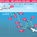 srilankan loss new